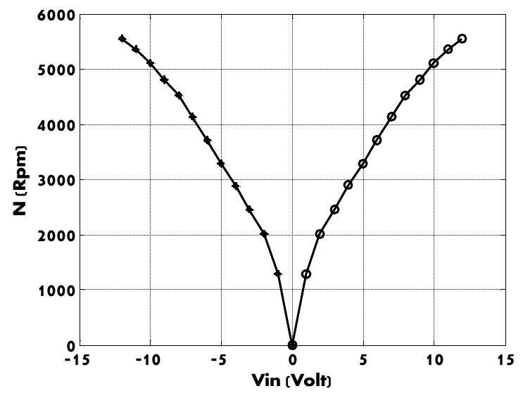 Figure 12 - Pulse Width Modulation for DC Motor Control