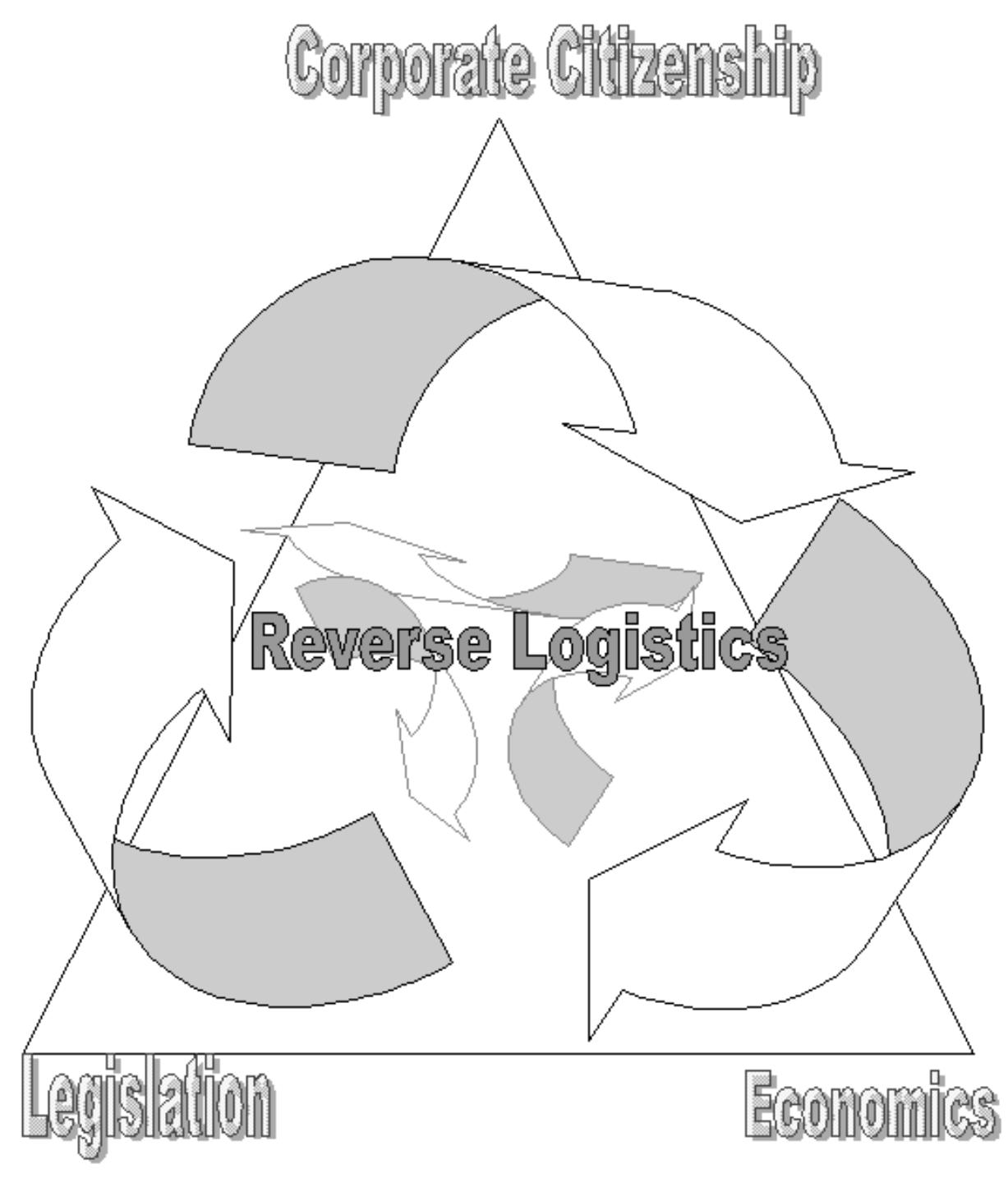 Figure 1 - from A Framework for Reverse Logistics