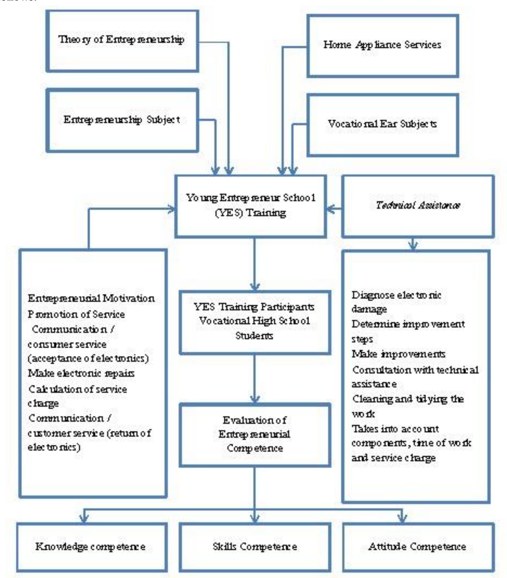 (PDF) The Influence of Young Entrepreneur School (YES) Training Model ...