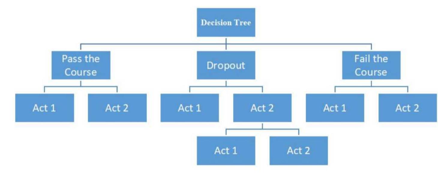 Figure 2 - from Data mining for Education Sector, a proposed