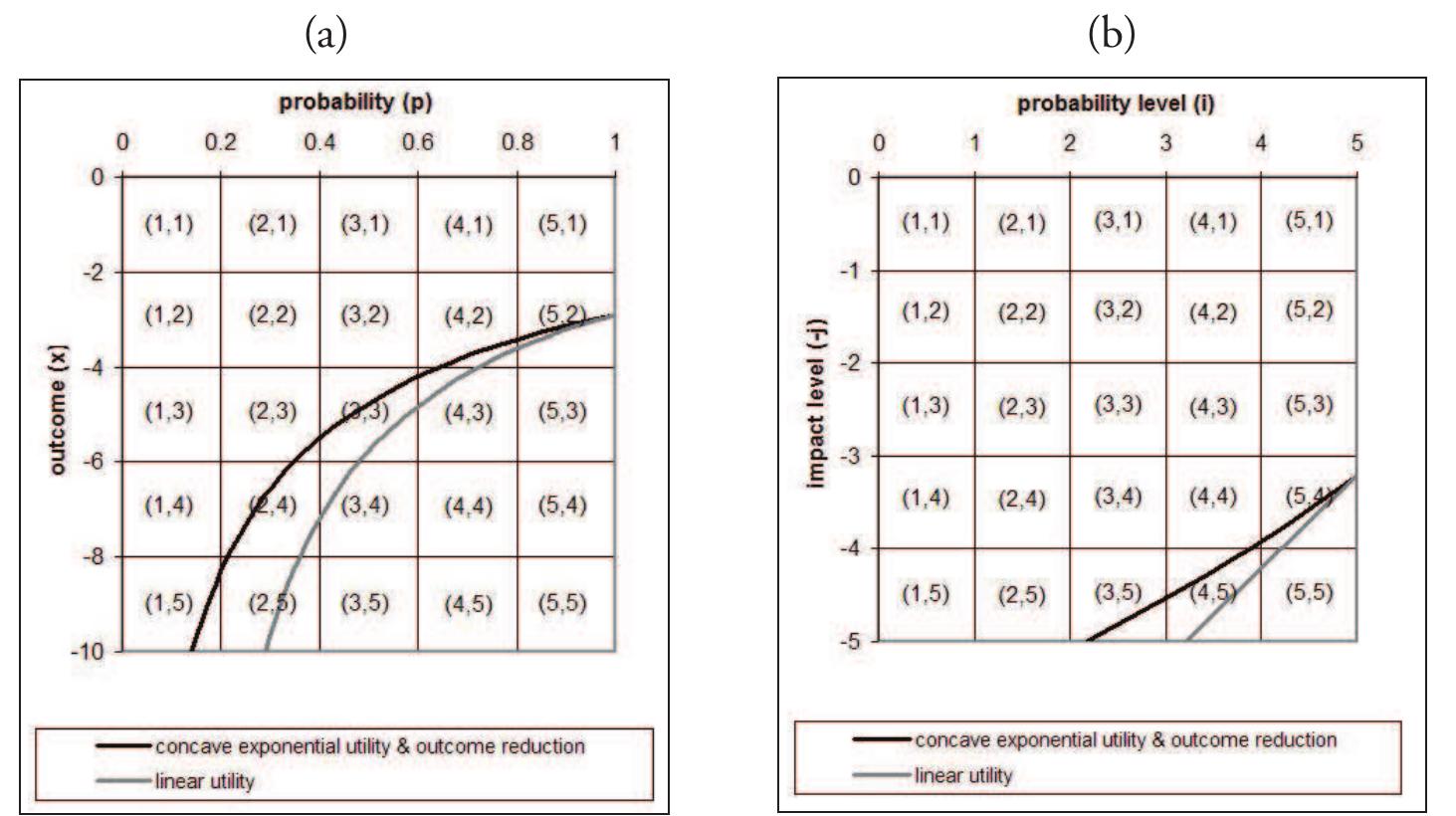 Logarthmic Risk Matrix Figure 11 - from Unraveling Risk Appetite: applications of