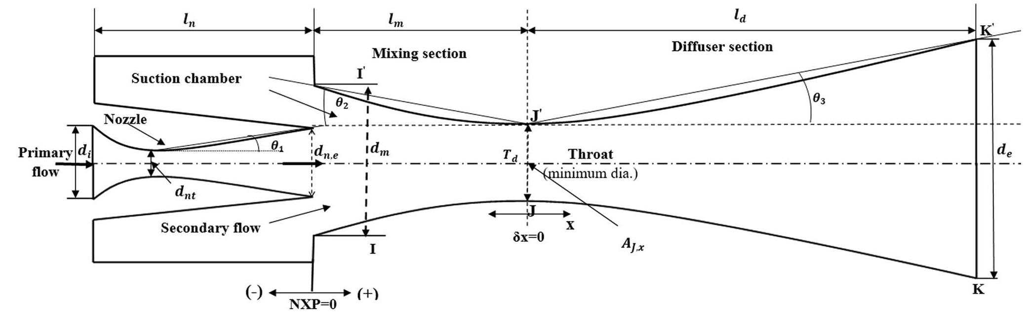 Figure 2 - from Numerical study for the influences of nozzle