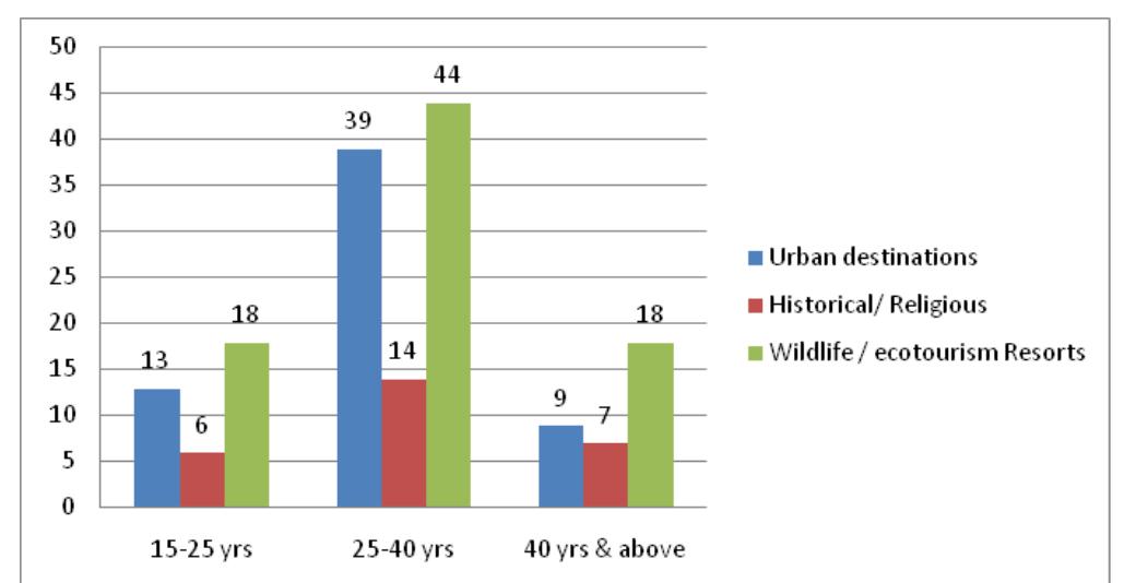 Figure 2. Preference of holiday destination with respect to age. 