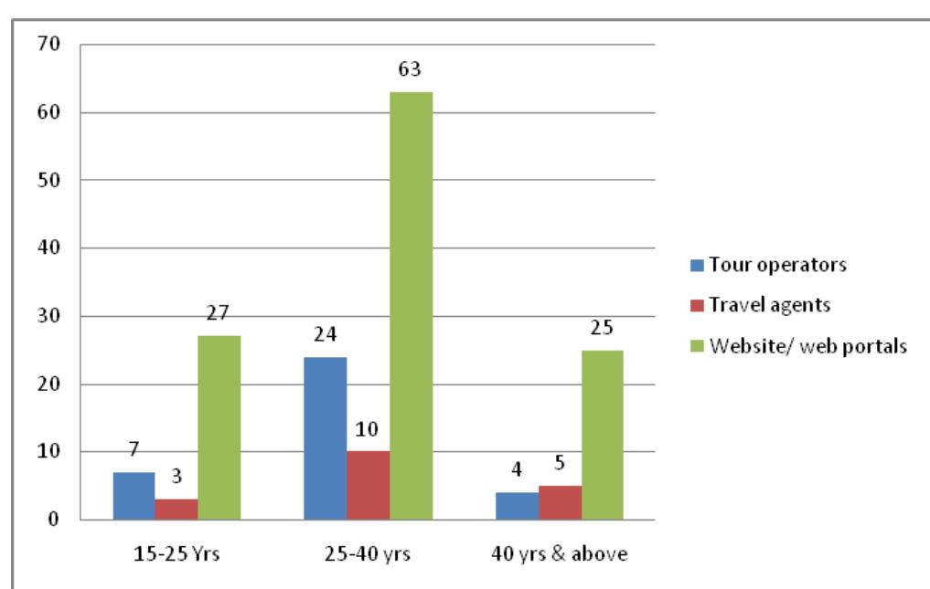 Figure 3. Preference of channel for booking holiday with respect to age groups. 