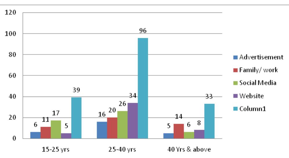 Figure 4. Factors influencing for booking a holiday with respect to age groups.  operated and maintained by the state government with full transparency and real time update 3-4 months in advance. Tour operators are the second best option as mostly contacted for foreign travel, customized or group tours, etc. 