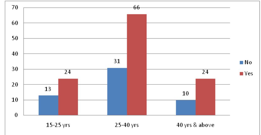 Figure 5. Respondent poll on digitalization has aided wildlife tourism.  There is a significant difference between different age groups and the influence on decision making of the source of information (like social media, family, website or advertisements) prior to booking a holiday and preference of channel to book a holiday (Table |  and 2) as chi square test is rejected with 95% confidence level.   Table 1. Preference of channel to book a holiday with reference to age group. 