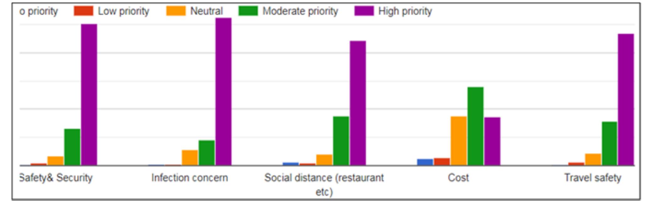 Figure 6. Response to post covid concerns of travellers.  on multiple channels like television, websites, blogs, social media handles have increased destination popularity among masses. Wildlife destinations in Madhya Pradesh have gained tremendous shares of information, pictures, and videos on social media in last decade with increase usage of Smartphone that acts like a travel companion prior to travel and post travel with reviews, comments and posting pictures/videos. Travel and tour operators are going for an omni- channel marketing model for competitive advantage. Consumers compare several providers and their offers in terms of products, pricing, tailor made holiday offers for higher user experience. Realizing the increasing usage of technology for travel and related services many big destination marketing operators, groups of hotels or marketers have developed their travel apps, have personal social media page, use search engine optimization, or analytics to link their websites with ravel destinations (wildlife parks, nearest stations etc). They are compatible for usage on various digital platforms (laptops, mobiles while being expensive but fast expanding with increase in number of mobile users and hi speed internet accessibility. Many small players are either collaborating with other local partners digitally or registering as service providers or vendors on third party platforms. These third party platforms are operating and managing several small players having limited financial and technical knowledge through smart travel apps saving both money and time exploring entrepreneurial opportunities. Travel applications and businesses strongly rely on smart applications designed and developed using artificial   According to interviewed stakeholders in tourism at destination, technology has made a significant influence ondestination branding like Bandhavgarh, Kanha, Pench and so on. Travel accounts (pictures/videos/written) of environmentalists, nature observers documented 