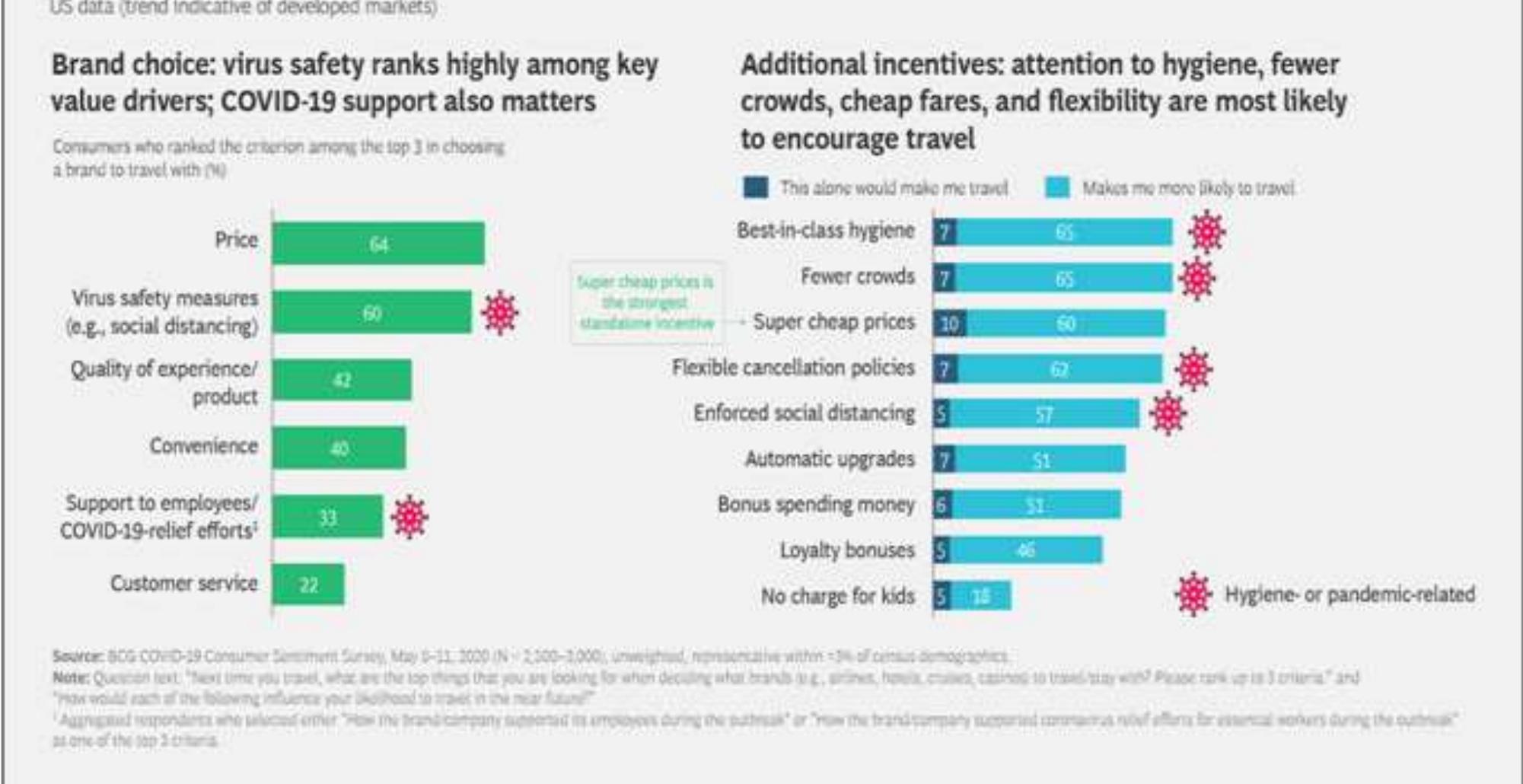 Source: BCG COVID-19 Consumer Sentiment Survey May 2020.  Figure 7. BCG Covid-19 Consumer sentiment survey May 2020.  intelligence, cognitive computations and cloud as shown in Figure 8. It supports decision making based on past reviews, customer insights, historical data, and previous searches and so on for customising the offers. As per our survey 24% respondents are willing to pay a premium for unique and customised travel offerings like for a jungle resort, trekking or bird watching etc.  The next section deals with significant insights from personal communication and interviews with the State forest department, local experts, some active NGO eaders and members actively working with people, forest products, handicrafts etc) and community people as a qualitative study. The local businesses have grown in magnitude and volumes with adoption of digitalization with enhanced real time customer interaction, market projections and data sharing helping them to improve customer experience for long term loyalty and finally managerial effectiveness to maximize wealth as mentioned in Table 3. However most of them fail to transform the traditional business models due to high cost of technology, poor or insufficient knowledge and low skilled or trained human resources prominently as stated in Table 4.  