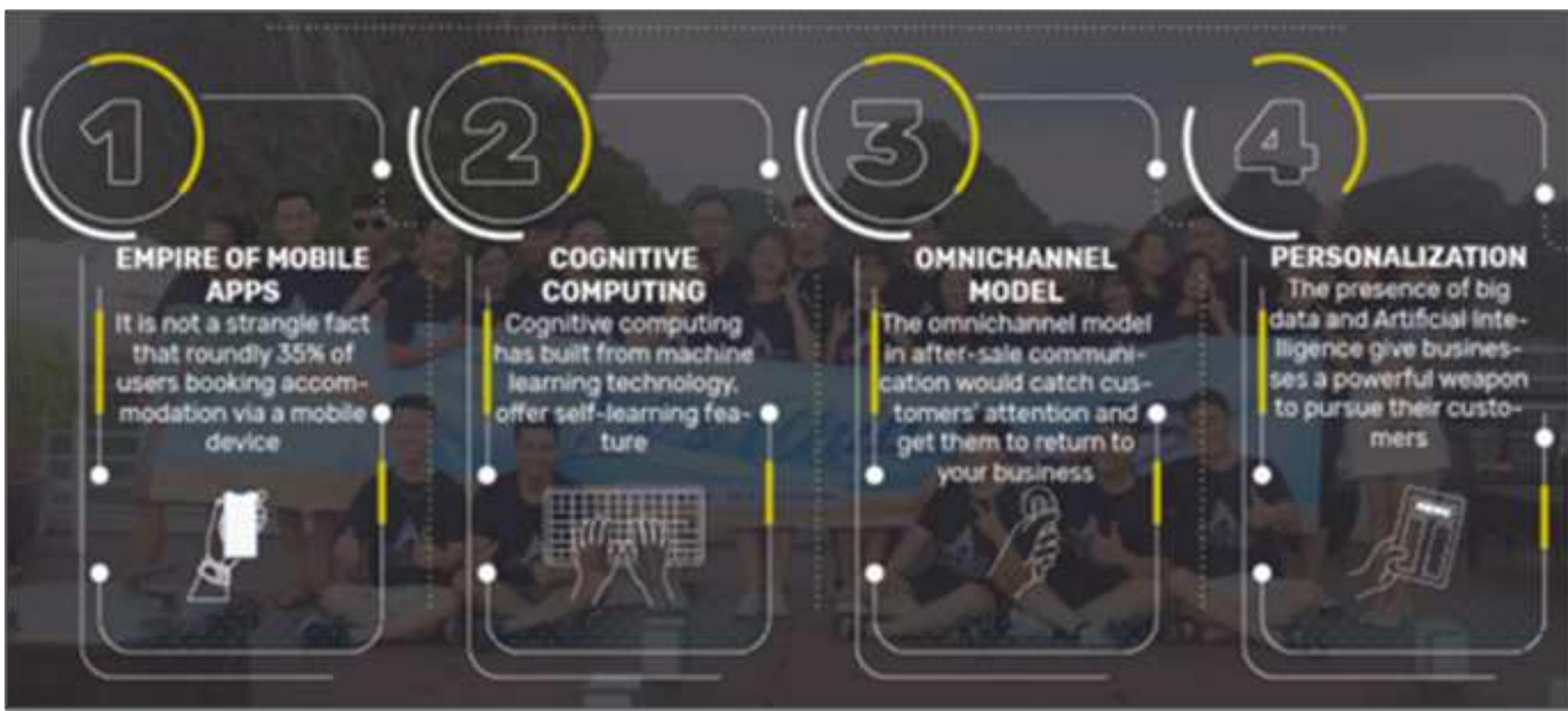 Source: How Digital Transformation affect Travel & Tourism Industry: Mobile Apps and Technological Innovations. Figure 8. Highlights of latest digitalization trends in tourism. 