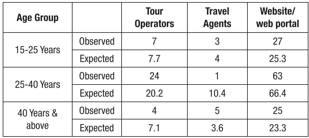 Chi Square Test value x*=11.835 (df=4) at 95% significance level, rejects null hypothesis. 