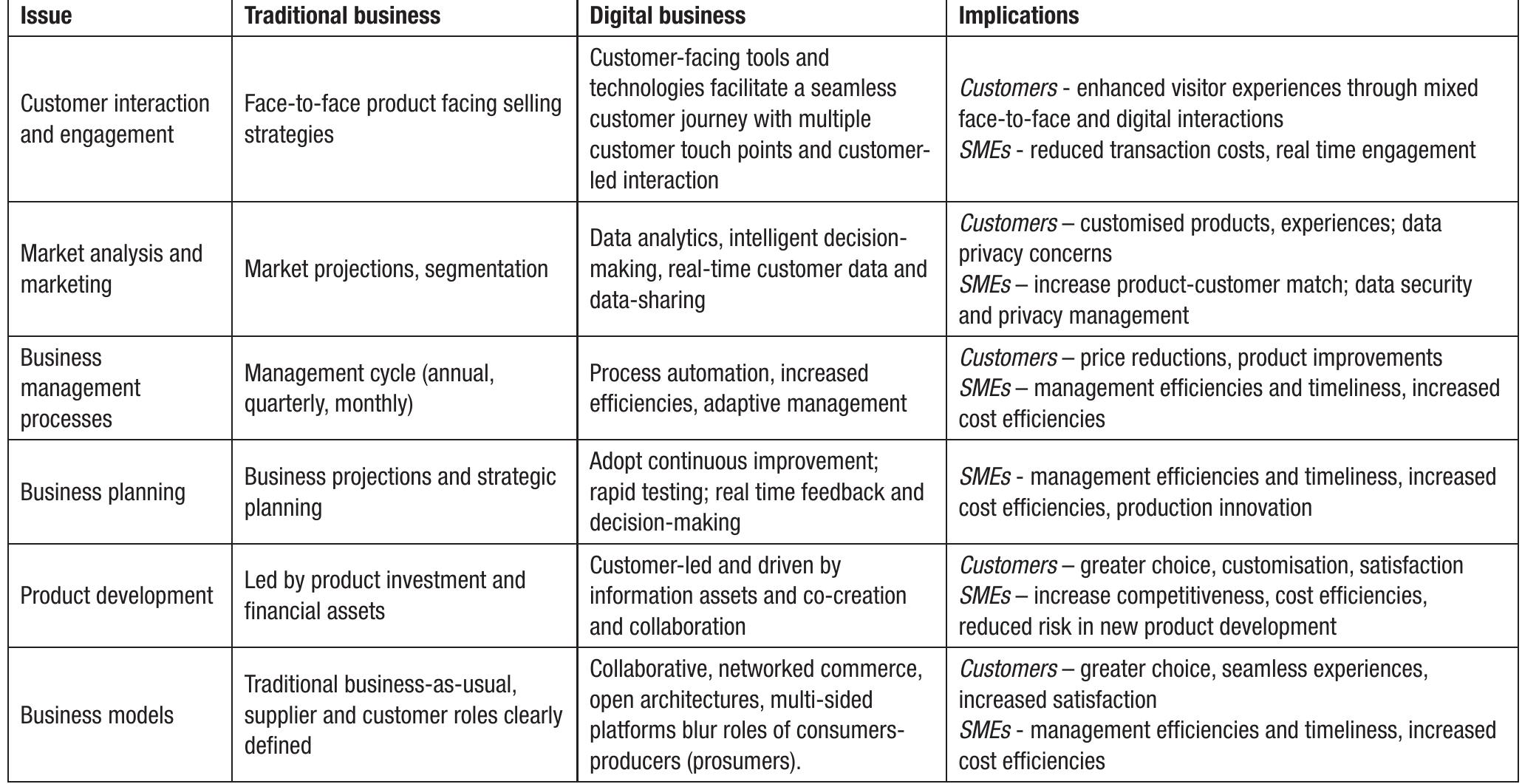 Source: OECD Country Survey Results.  Table 3. Comparison of traditional with digital business practices 