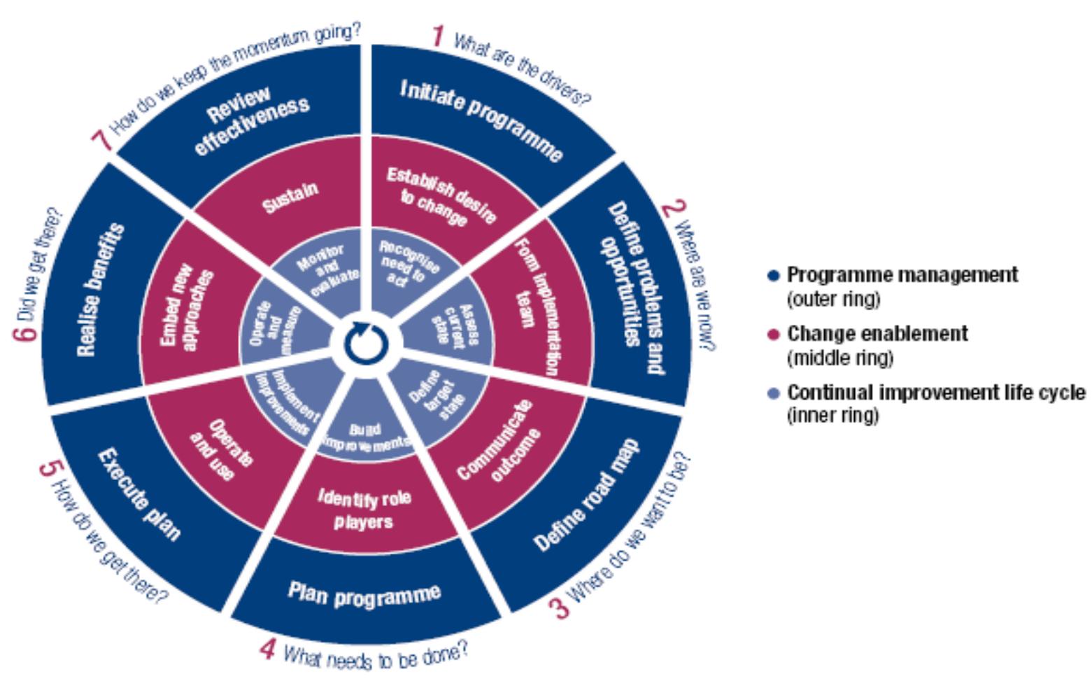 Isaca Model The seven phases of the implementation life cycle (isaca,