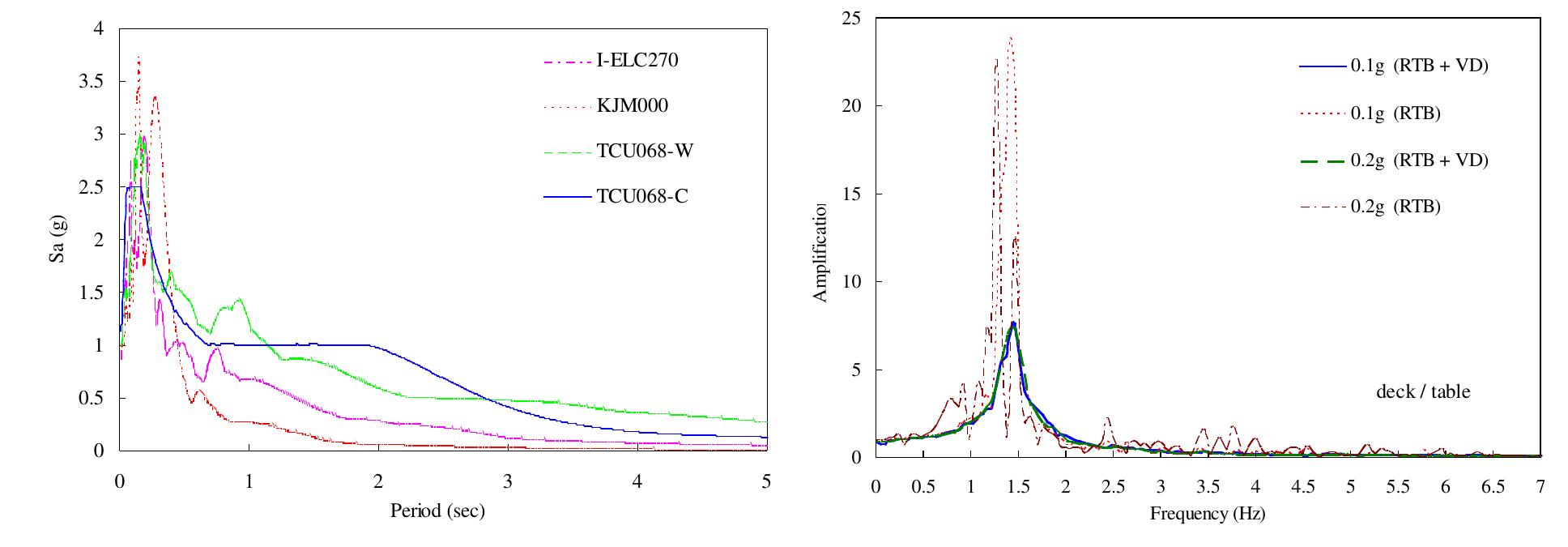 (PDF) Seismic Isolation of a Scaled Bridge Model Using Rolling-Type ...