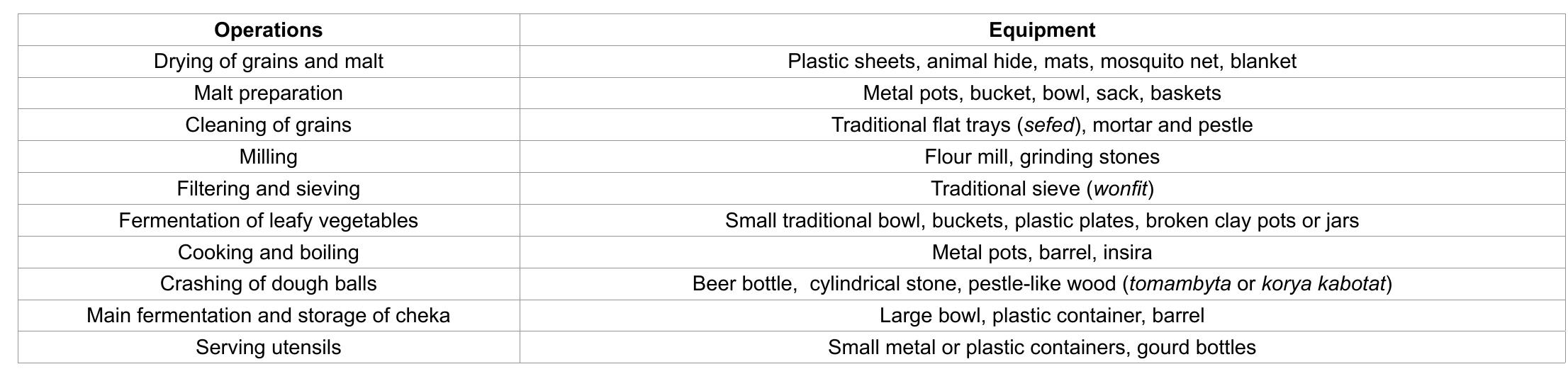 (PDF) Indigenous Processing Methods of Cheka: A Traditional Fermented ...