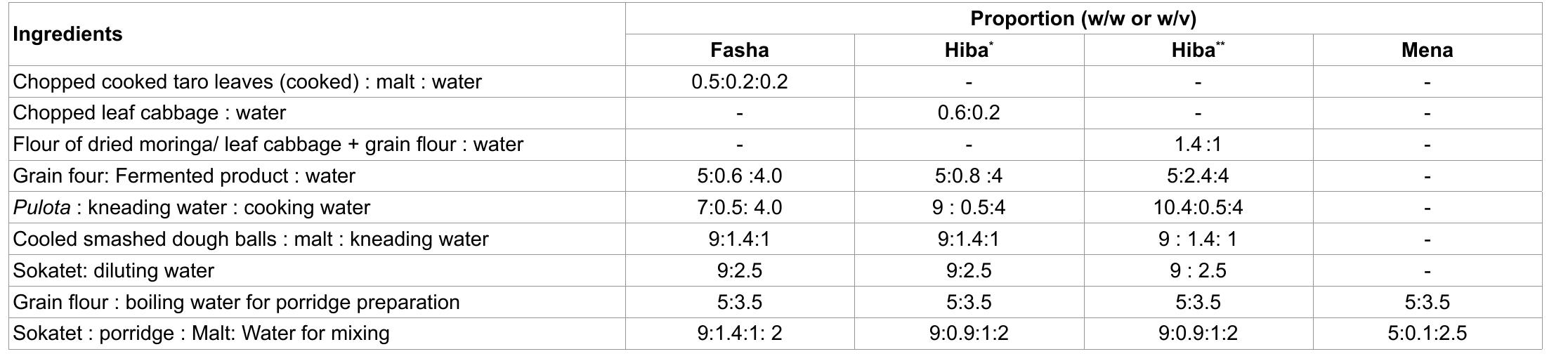 (PDF) Indigenous Processing Methods of Cheka: A Traditional Fermented ...