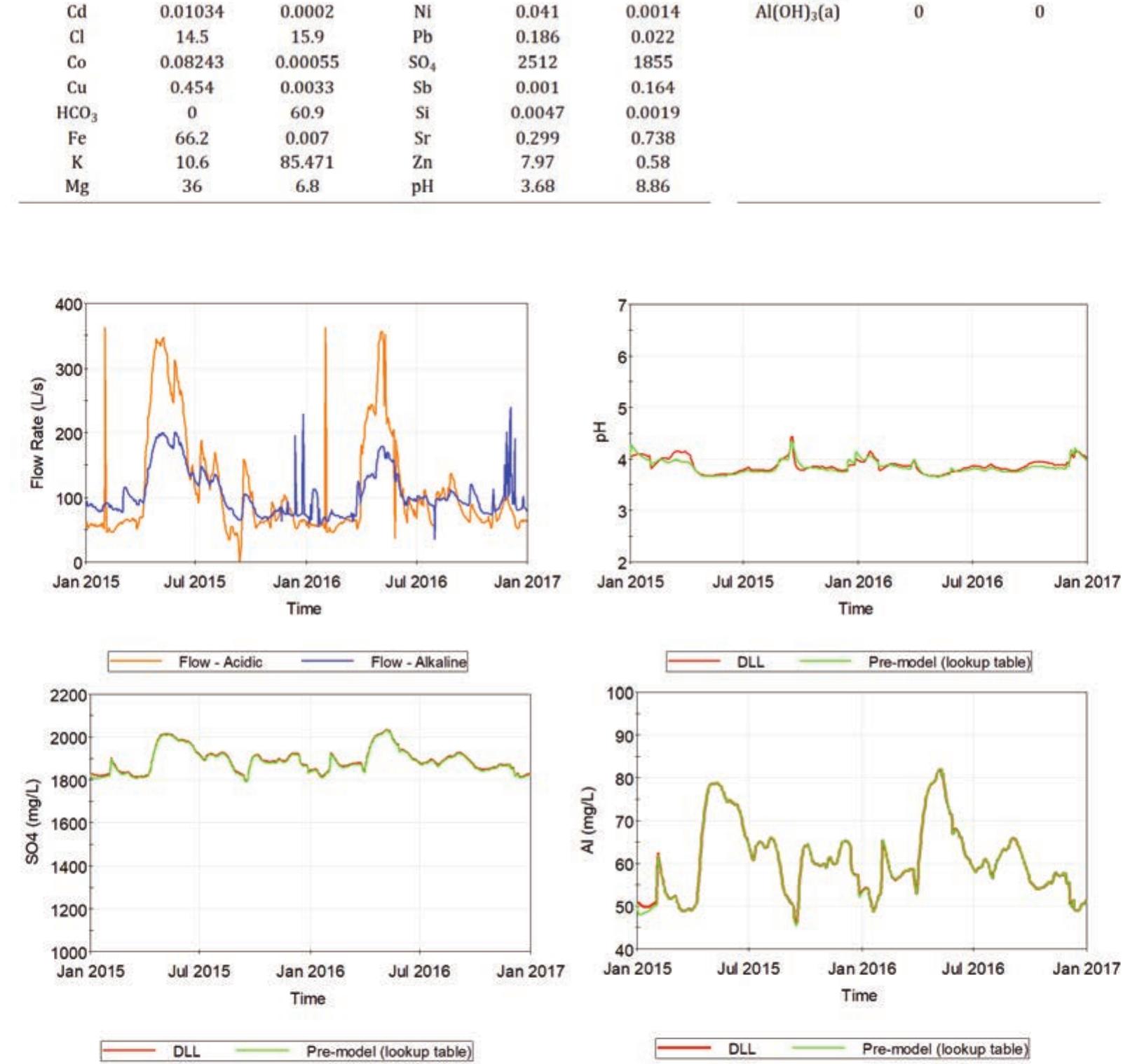 (PDF) Coupling PHREEQC with GoldSim for a More Dynamic Water Modeling ...