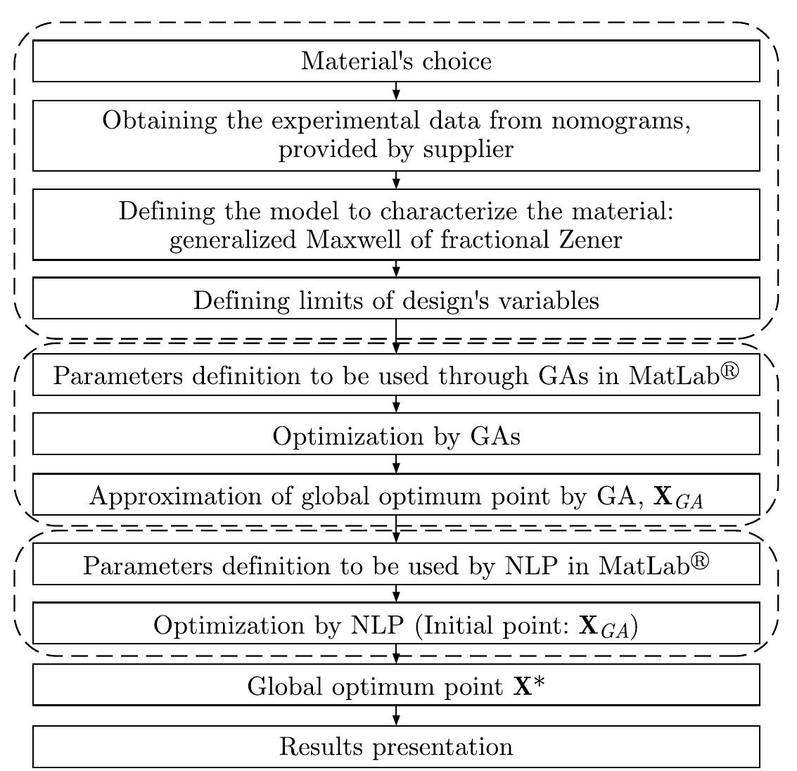 Computational flowchart implemented in matlab® environment