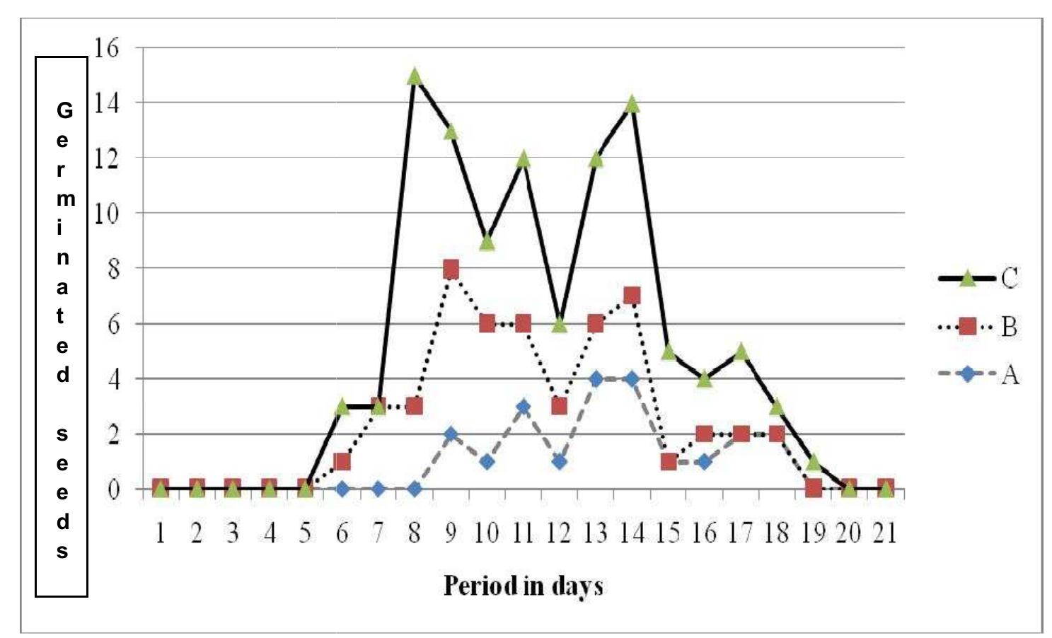 Figure 2 - from Effects of Seed Size on the Germination and