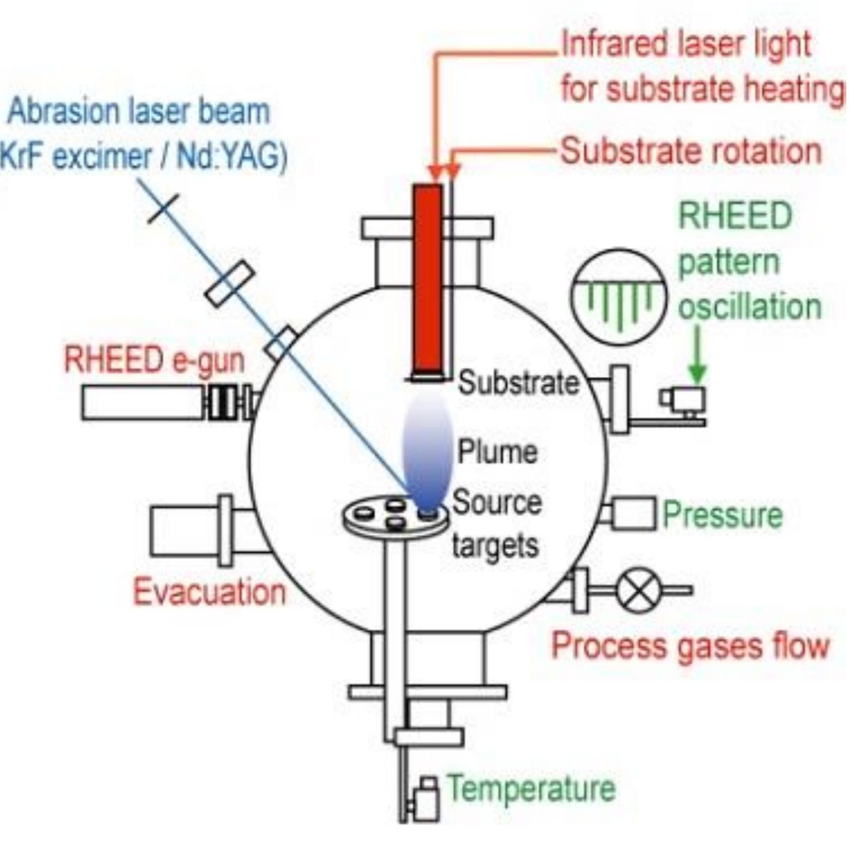Pld Rheed System Figure 15 - from Growth and Characterization of Wide Bandgap