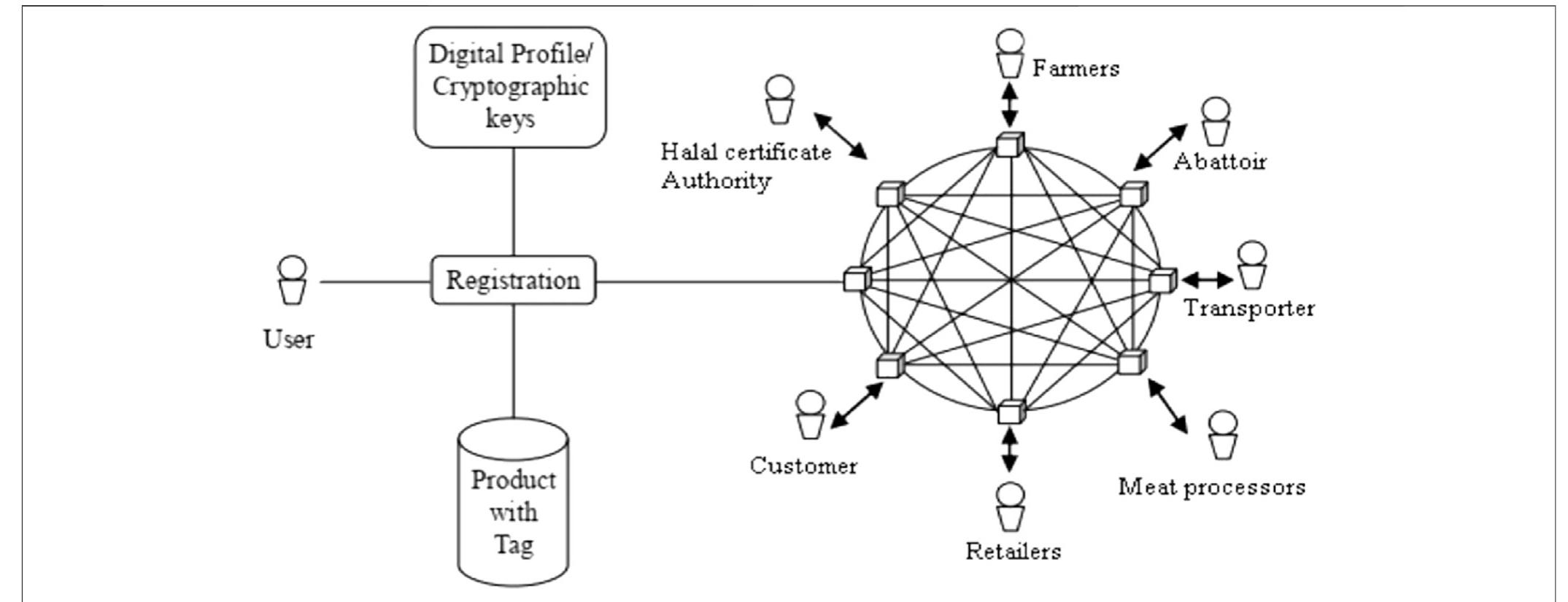 | conceptual framework of the halal meat system. source: