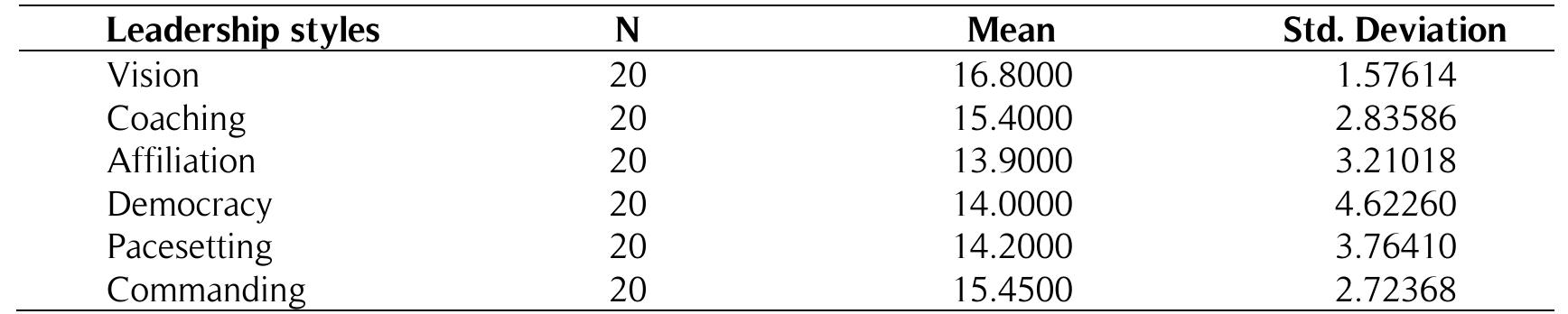 (PDF) Effect of Leadership Styles of Secondary School Heads on School ...