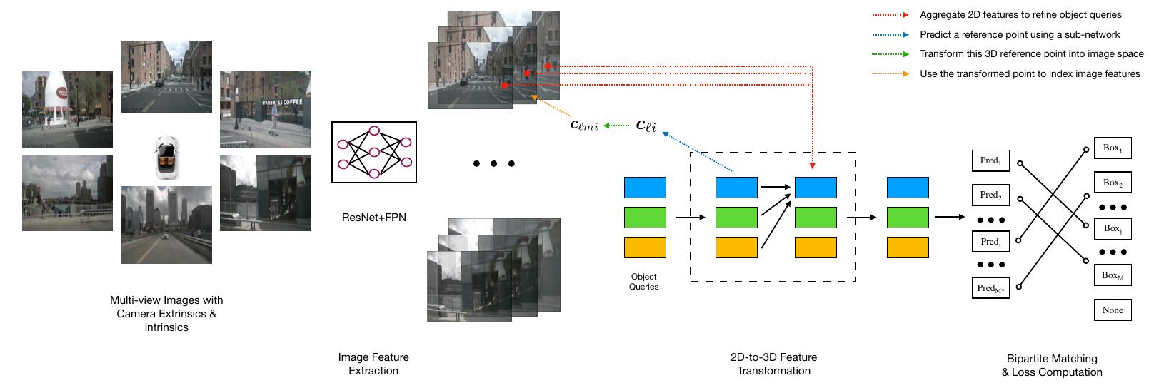 (PDF) DETR3D: 3D Object Detection from Multi-view Images via 3D-to-2D ...