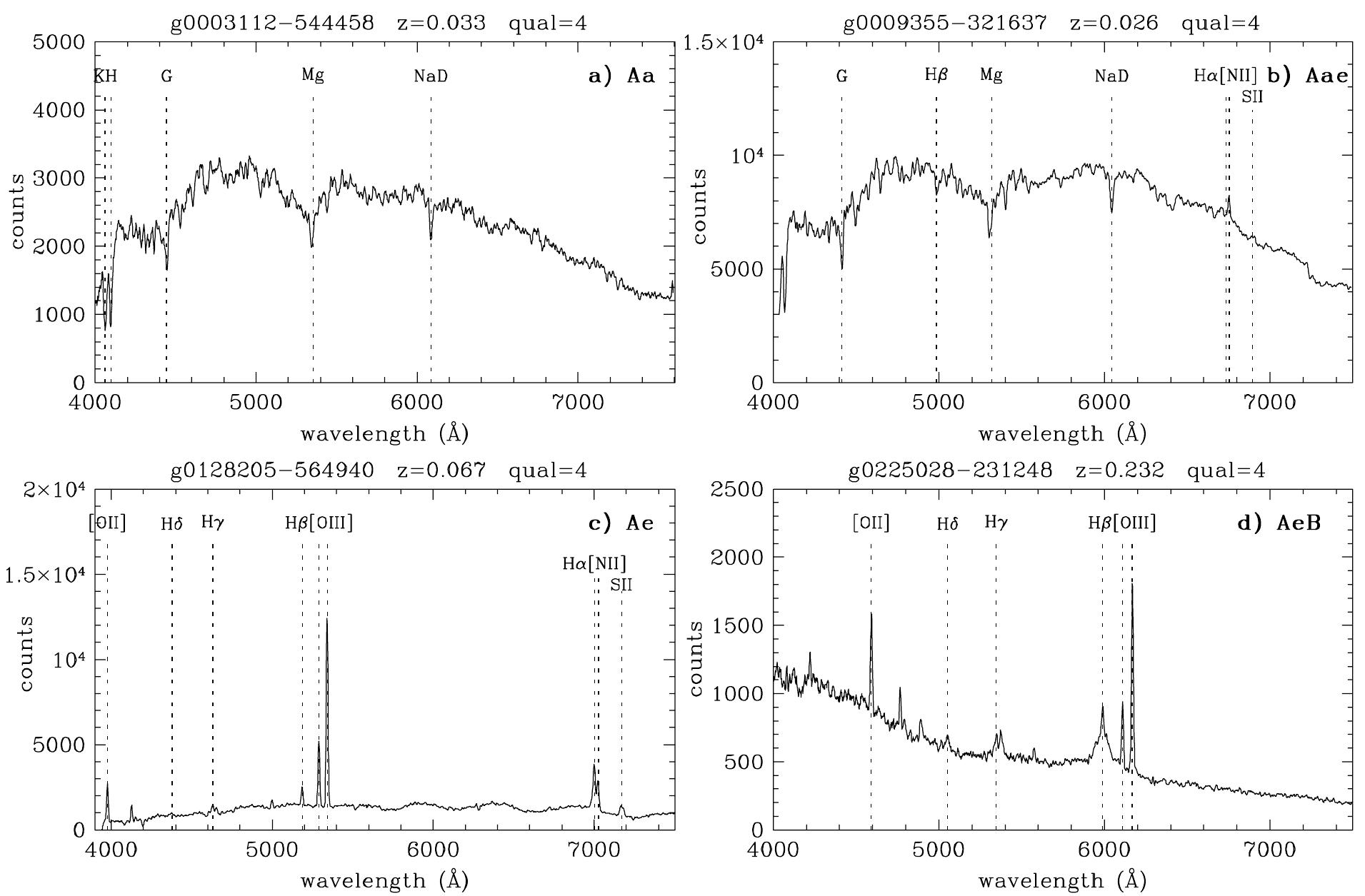 Examples of the different spectral classifications. from the