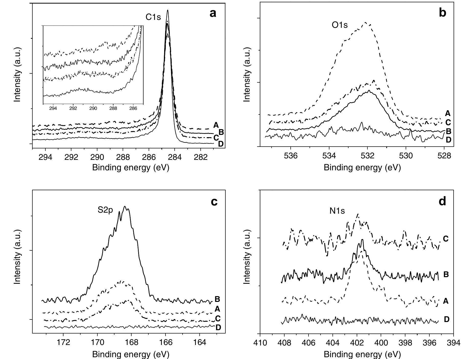 Figure 1 - from The surface analytical characterization of