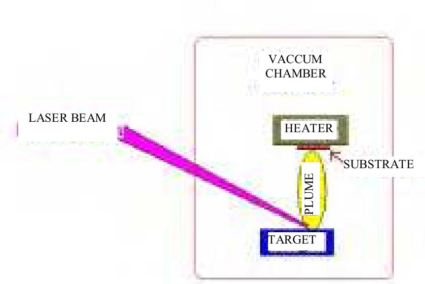 Schematic diagram of a pulsed laser deposition system.