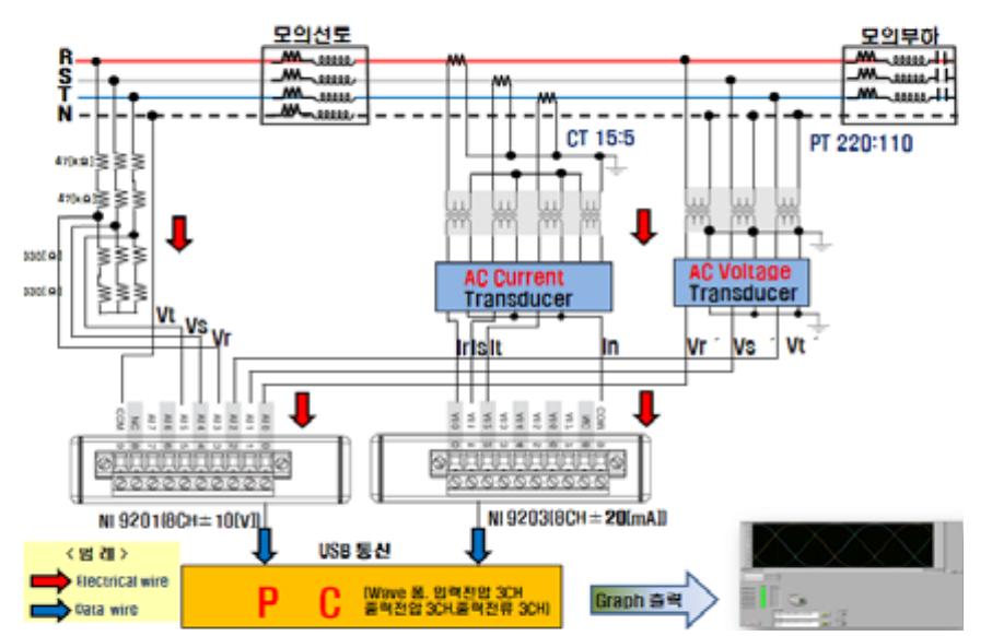 Analog input diagram for labview analysis