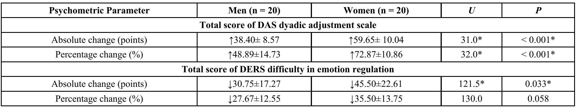U: Mann Whitney test. P-value for comparisons between the two categories. *Statistically significant at p < 0.05.  Table 3. Absolute and percentage change of total scores for both DERS and DAS after therapy in reference to the baseline scores. 