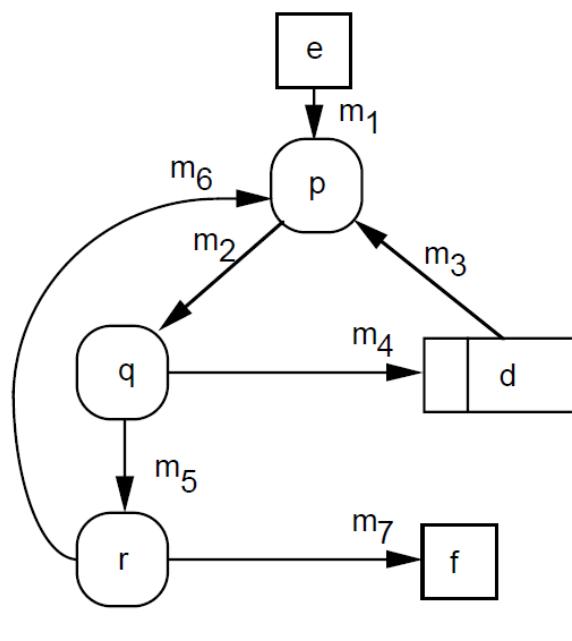 A sample data flow diagram (dfd) [9]. dencies of a system in