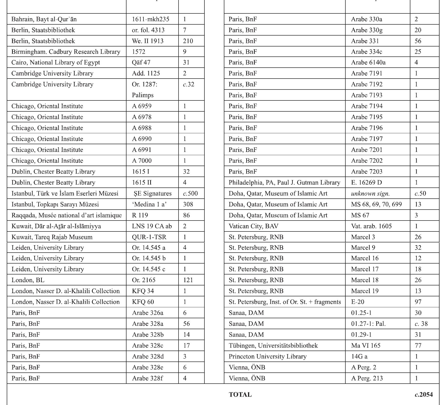 Table 3.3.16.2 Fragments of the Qur’an on parchment before 750 cE  es. The manuscript shares several features in format, style, and textual variants with the Codex Parisino- petropolitanus. Both manuscripts seem to be written according to the Syrian reading that is later referred to in the literature as the reading of Ibn ‘Amir. The verse numbering system of both manuscripts is in close relationship with that used in the cities of Damascus and Homs. 