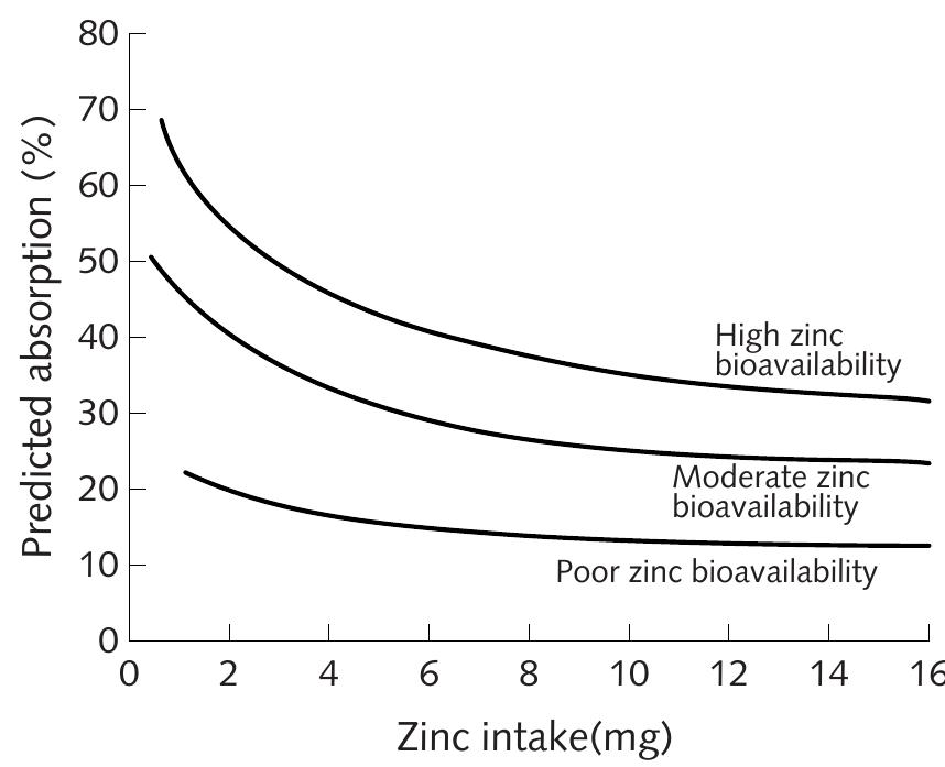(PDF) The Importance of Zinc in Human Nutrition and Estimation of the ...