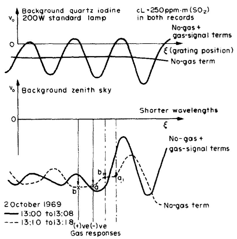 Cospec Pdf (PDF) How to minimize the baseline drift in a cospec remote sensor