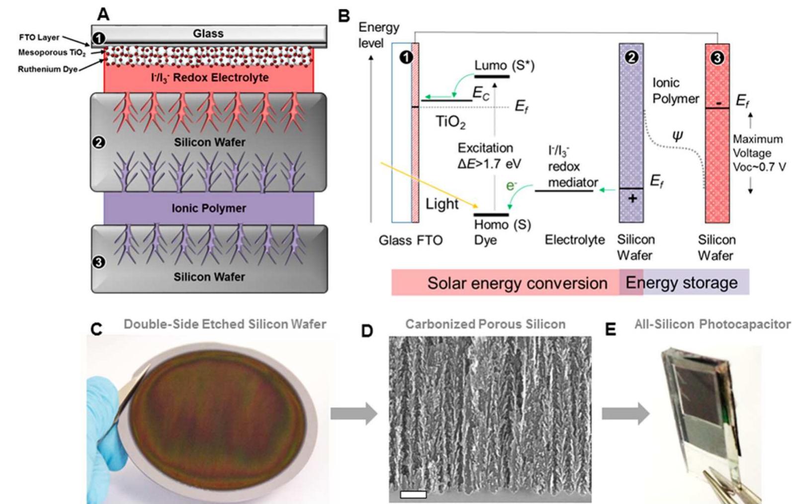 (PDF) All Silicon Electrode Photocapacitor for Integrated Energy ...