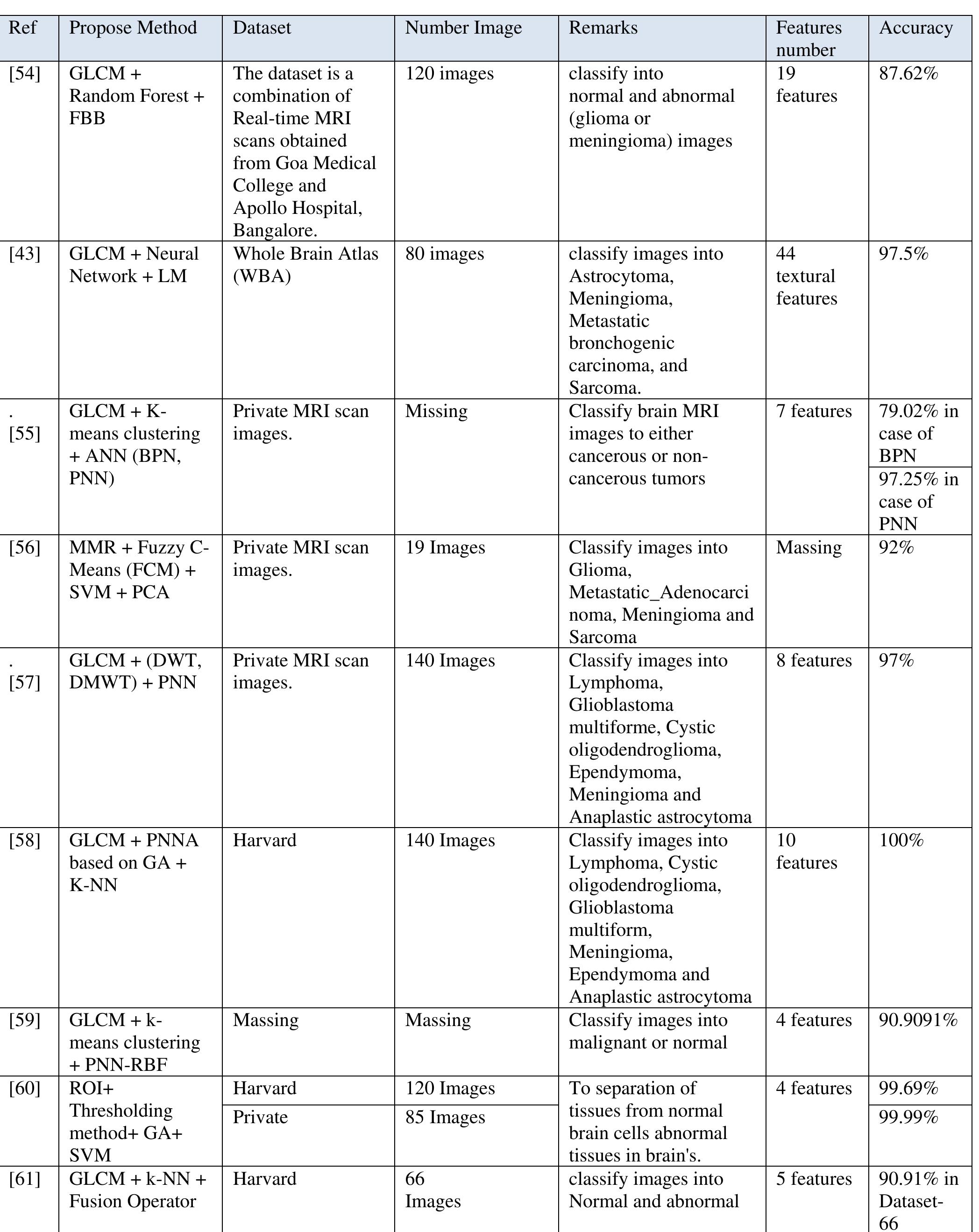 Research relevant to type and classification of brain tumor.