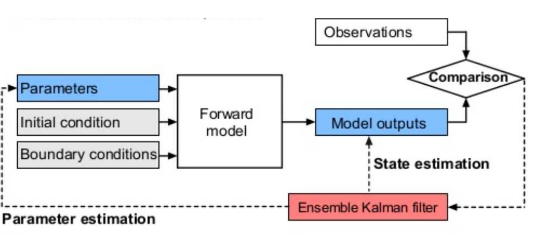 Iterative Enkf Algorithm 2 the procedure of the enkf in a flowchart. image by