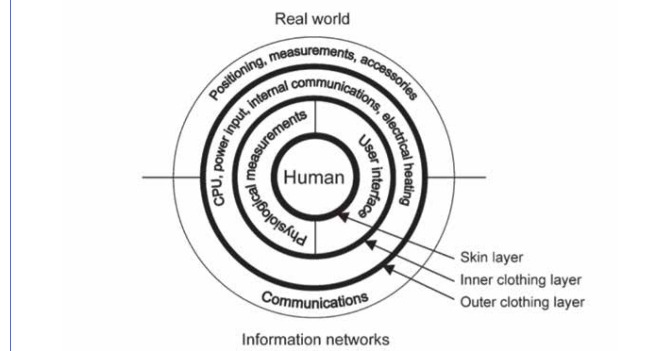 (PDF) A Systematic Review of Smart Clothing in Sports: possible ...