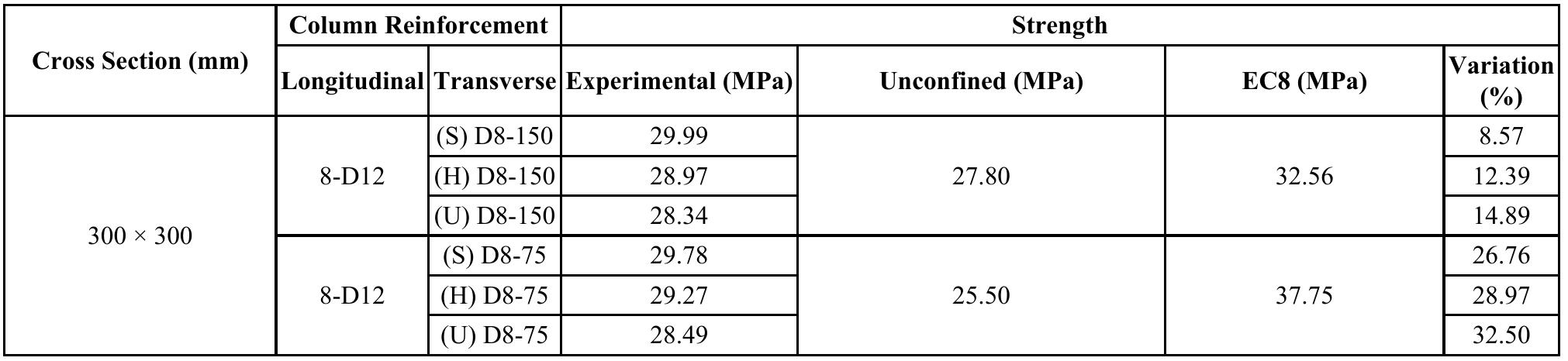 (PDF) Experimental Behavior of Concrete Columns Confined by Transverse ...