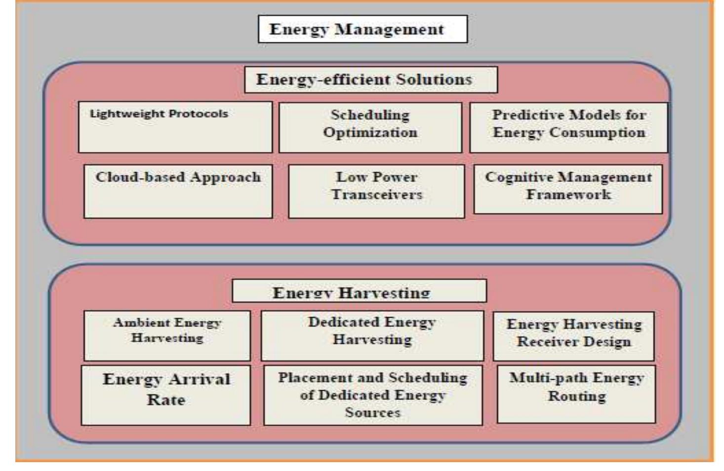(PDF) Survey on Energy management for the Internet of Things (IOT) In ...