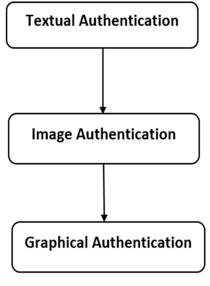 (PDF) Three Level Password Authentication System Mechanism
