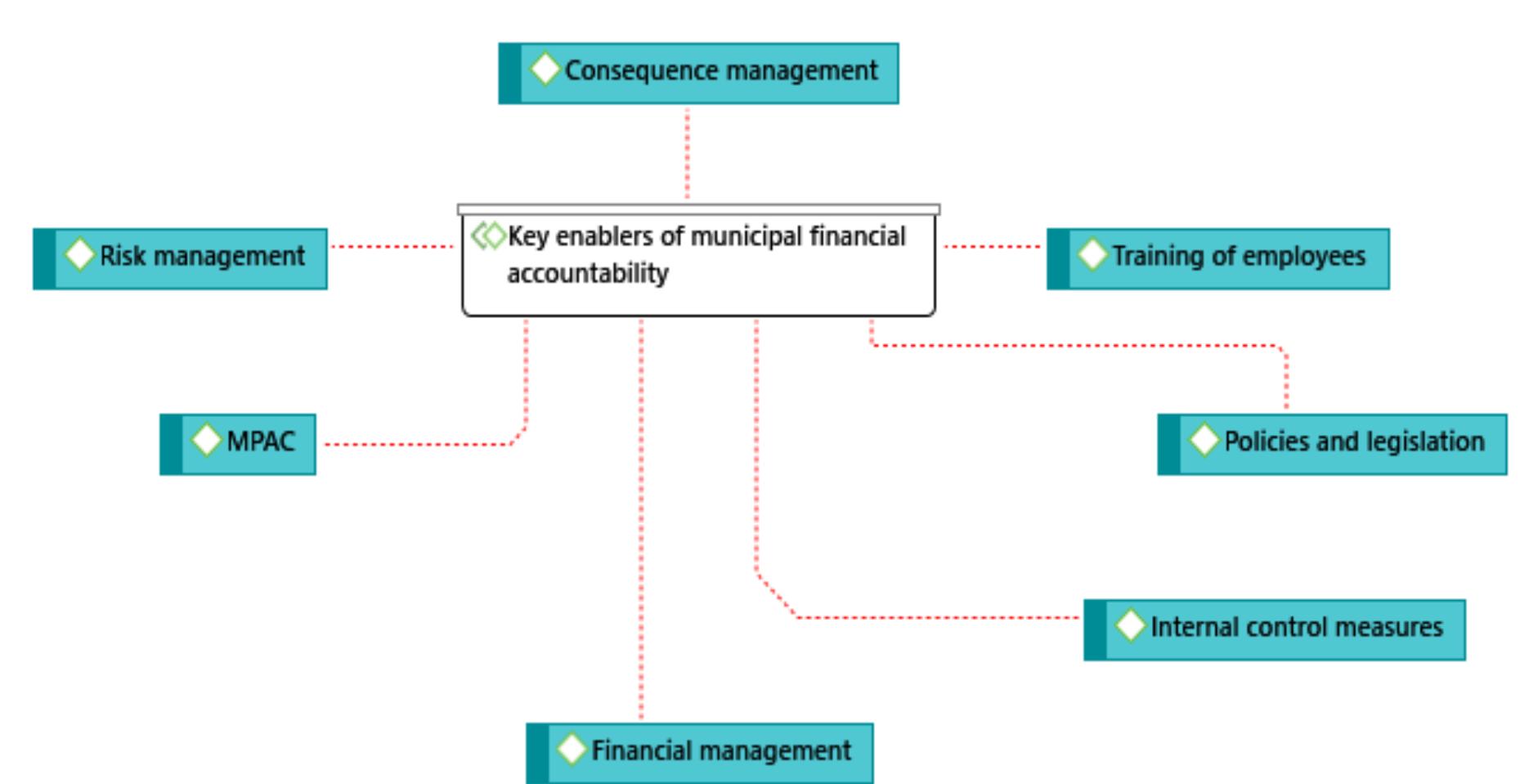 (PDF) Financial Accountability Framework for Local Municipalities in ...