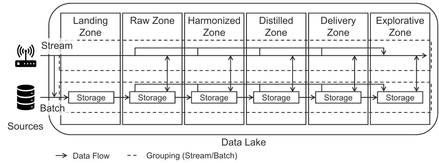The data lake architecture framework 365