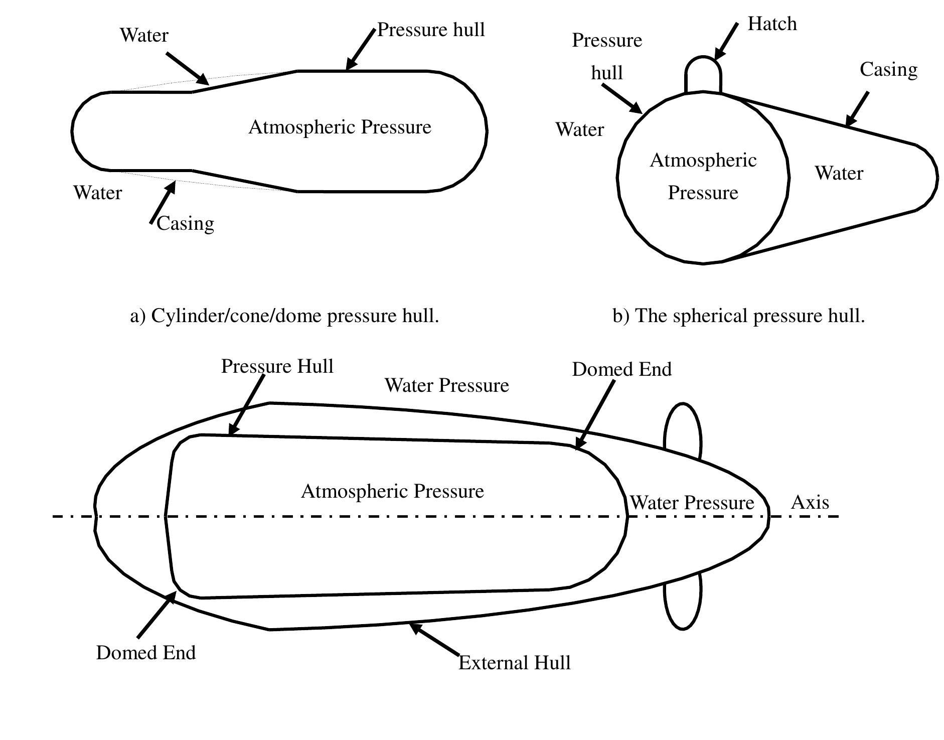 Hull Shell Shape (PDF) Optimum Structural Design of Deep Submarine Pressure hull to ...