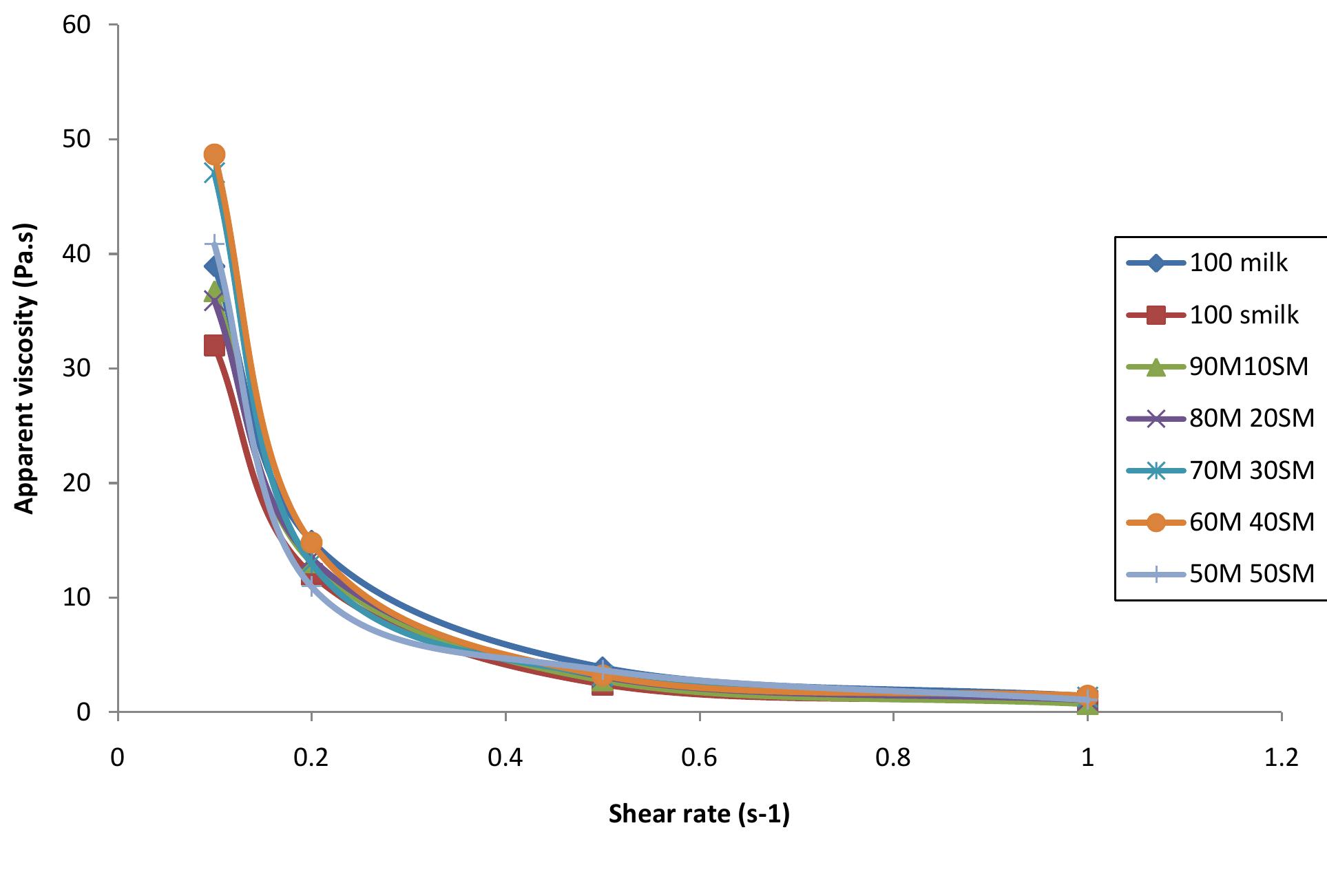 The shear rate and apparent viscosity of the blended samples