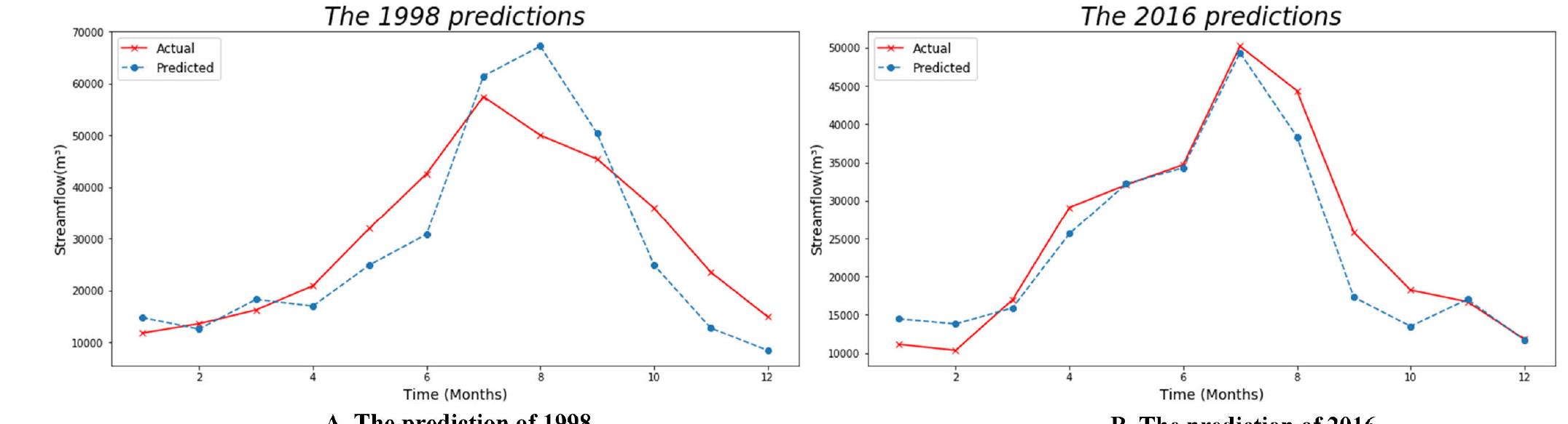 (PDF) Streamflow Prediction Using Deep Learning Neural Network: Case ...