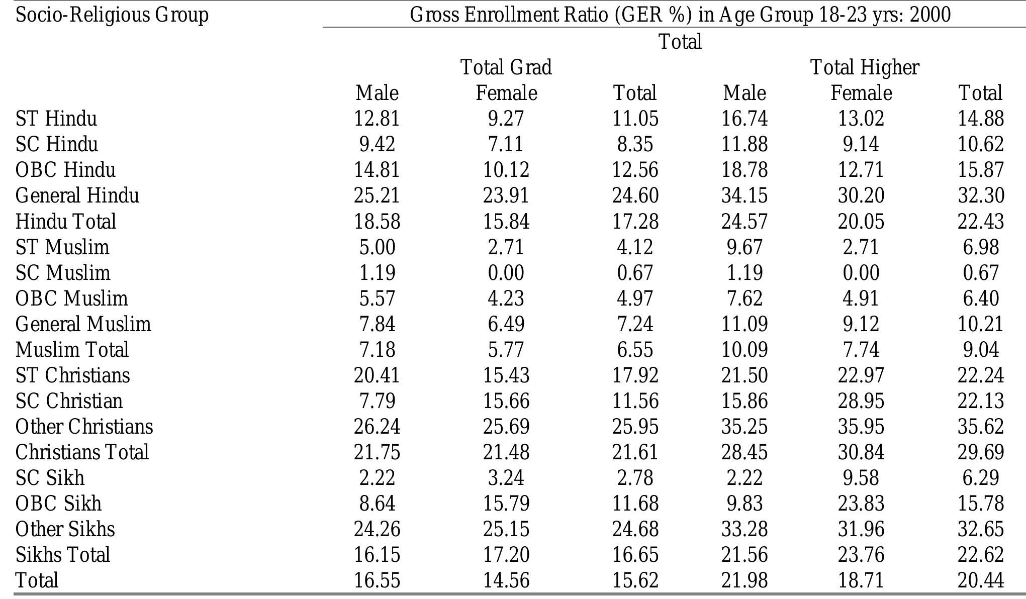 is thus evident from these results that the SC from all religion suffered from a lower access to higher Jucation as compared with their high caste counterpart. However between the various religious groups, SC om some religious groups suffers more in access to higher education than other. For instance the GER of SC hristian (9.97%) is relatively higher, followed by SC Hindu (4.88%) and SC Sikh (2.33%). The SC Christian ems to perform better with respect to access to higher education as compared with their counter part from ‘indu and Sikh religion. However the limitation of sample size in case of SC Christian needs to be kept in ind.  Table 5 Caste Group by Religious Background - 2000 - Urban 