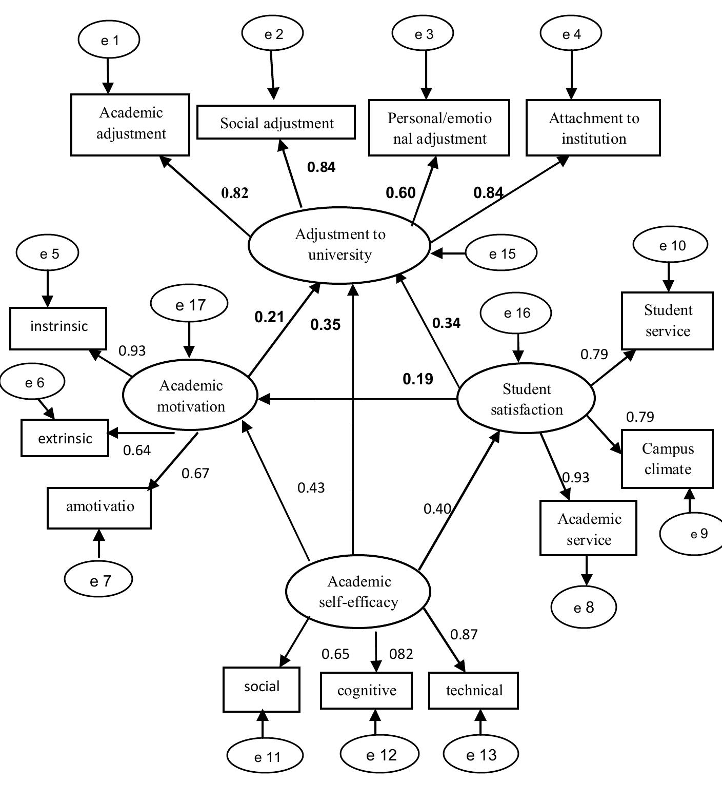 (PDF) Designing a model to improve first year student adjustment to ...