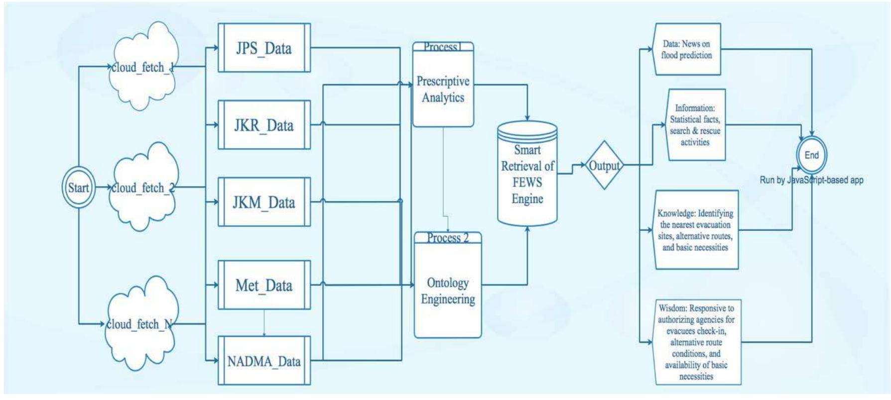 (PDF) Tracing Data Flow Diagram for a Flood Early Warning System (FEWS ...
